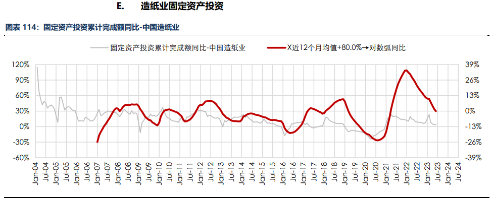 房地产成交热度边际回暖 纸浆近端供应偏紧