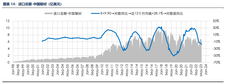 房地产成交热度边际回暖 纸浆近端供应偏紧