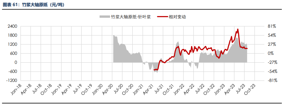 房地产成交热度边际回暖 纸浆近端供应偏紧