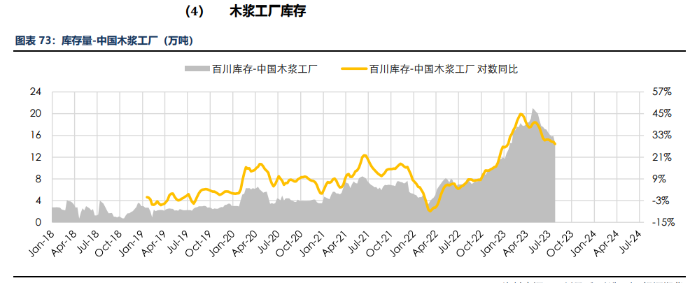 房地产成交热度边际回暖 纸浆近端供应偏紧