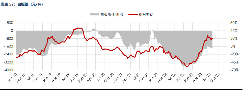 房地产成交热度边际回暖 纸浆近端供应偏紧