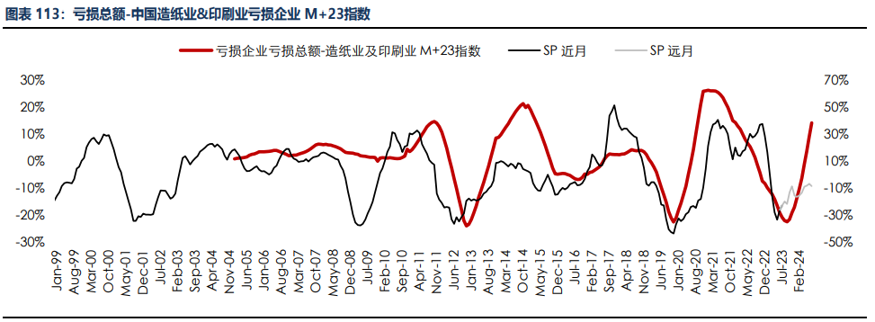 房地产成交热度边际回暖 纸浆近端供应偏紧