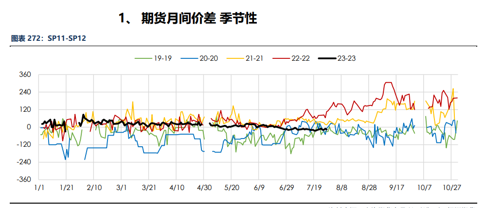 房地产成交热度边际回暖 纸浆近端供应偏紧