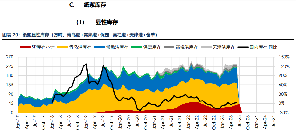 房地产成交热度边际回暖 纸浆近端供应偏紧