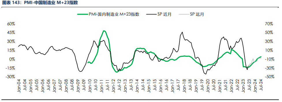 房地产成交热度边际回暖 纸浆近端供应偏紧