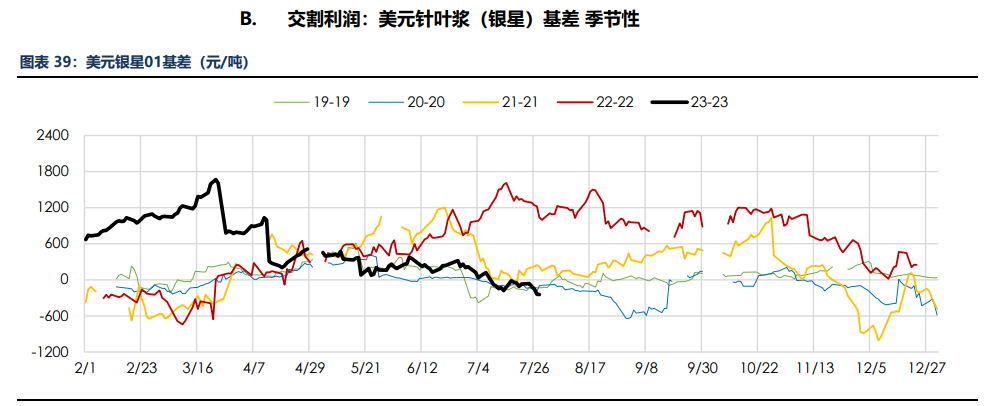 房地产成交热度边际回暖 纸浆近端供应偏紧