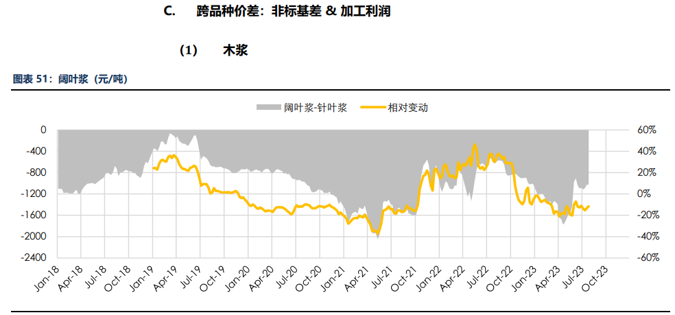 房地产成交热度边际回暖 纸浆近端供应偏紧