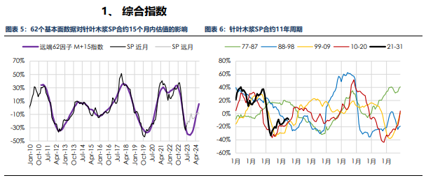 房地产成交热度边际回暖 纸浆近端供应偏紧