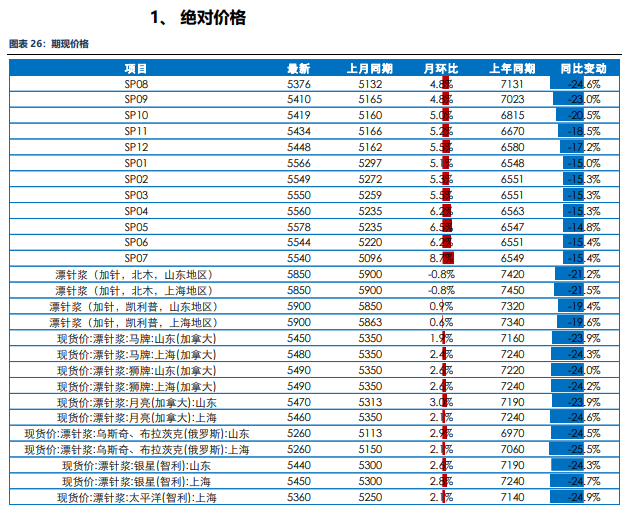 房地产成交热度边际回暖 纸浆近端供应偏紧