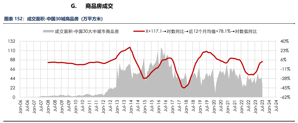 房地产成交热度边际回暖 纸浆近端供应偏紧