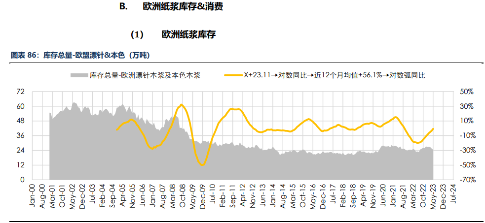 房地产成交热度边际回暖 纸浆近端供应偏紧