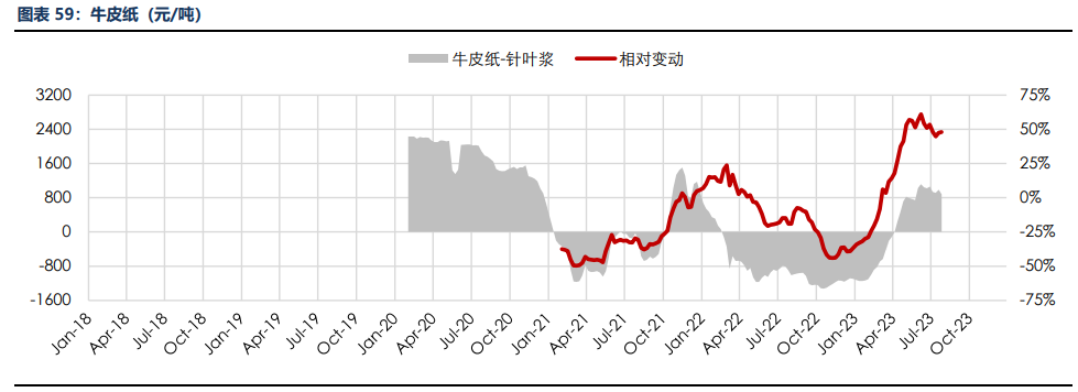 房地产成交热度边际回暖 纸浆近端供应偏紧