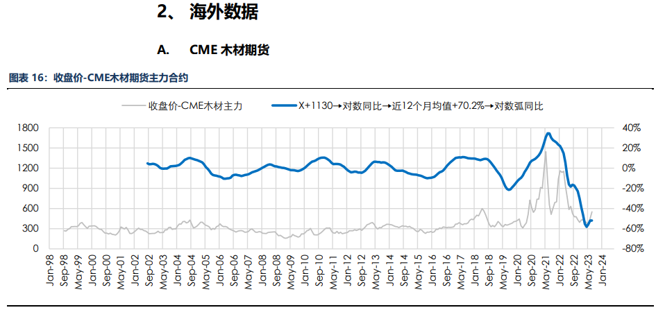 房地产成交热度边际回暖 纸浆近端供应偏紧