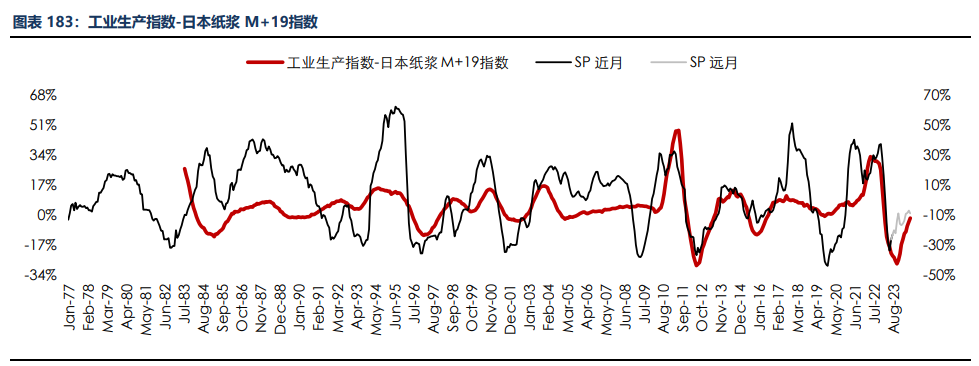 房地产成交热度边际回暖 纸浆近端供应偏紧