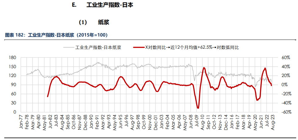 房地产成交热度边际回暖 纸浆近端供应偏紧