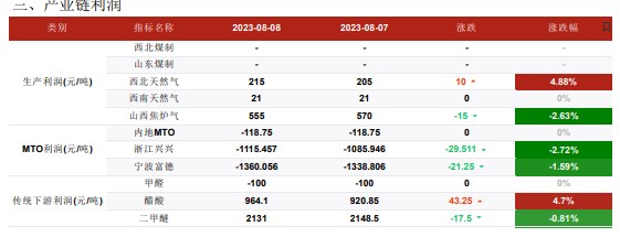 上下游延续博弈 甲醇供应端存在压力