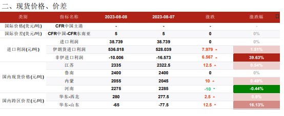 上下游延续博弈 甲醇供应端存在压力