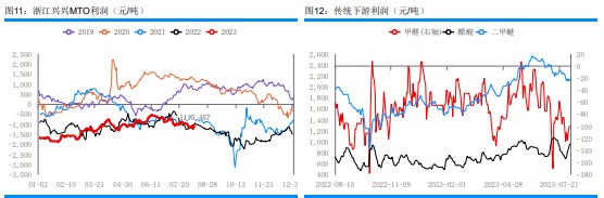 上下游延续博弈 甲醇供应端存在压力