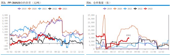 上下游延续博弈 甲醇供应端存在压力