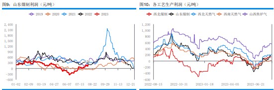 上下游延续博弈 甲醇供应端存在压力