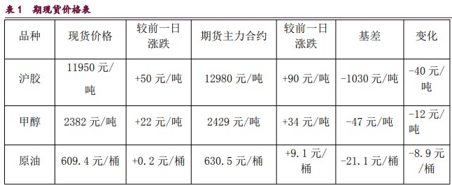 橡胶社库出现累库迹象 甲醇下方支撑仍较强