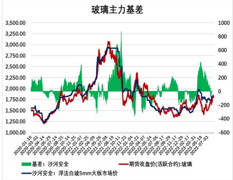 玻璃生产利润历史同期高位 中下游投机补库需求抬升