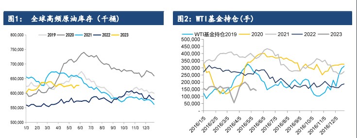 供应继续收紧背景下 油价仍有望继续震荡上行