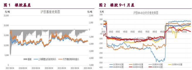 橡胶社库出现累库迹象 甲醇下方支撑仍较强