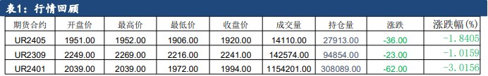 短期上方阻力仍存 尿素期货保持震荡格局