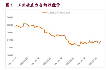 现货市场连续上涨推动 工业硅期货价格重心上移