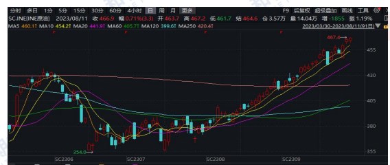 宏观环境转暖助推 原油价格维持高位震荡