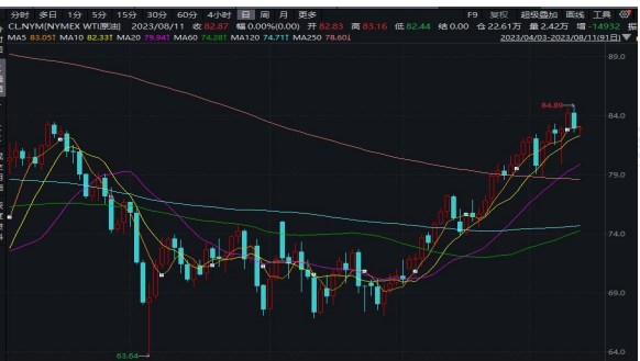 宏观环境转暖助推 原油价格维持高位震荡