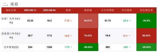 印标利好情绪逐渐消化 尿素定价逻辑将回归国内供需