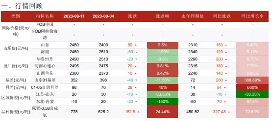 印标利好情绪逐渐消化 尿素定价逻辑将回归国内供需