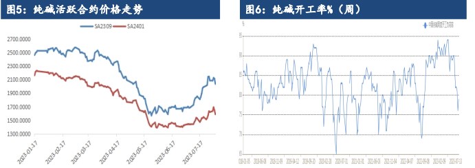 玻璃期货行情震荡偏弱 纯碱市场交投气氛温和