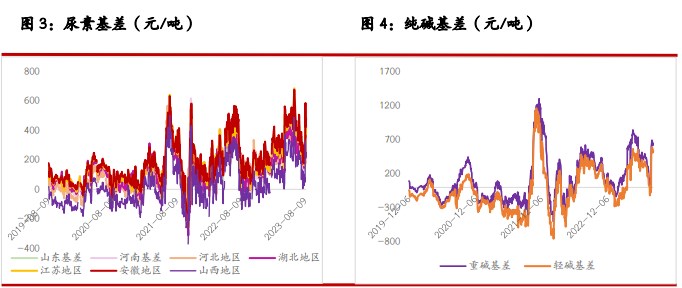 尿素期货价格偏强震荡 纯碱期货价格走势转弱