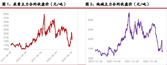 尿素期货价格偏强震荡 纯碱期货价格走势转弱