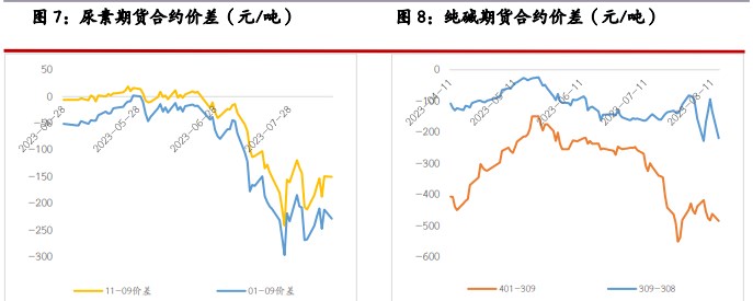 尿素期货价格偏强震荡 纯碱期货价格走势转弱