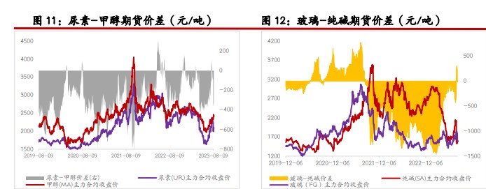 尿素期货价格偏强震荡 纯碱期货价格走势转弱