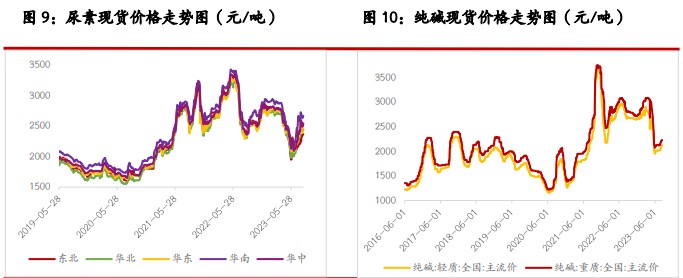 尿素期货价格偏强震荡 纯碱期货价格走势转弱