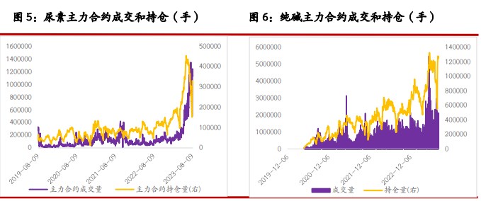 尿素期货价格偏强震荡 纯碱期货价格走势转弱