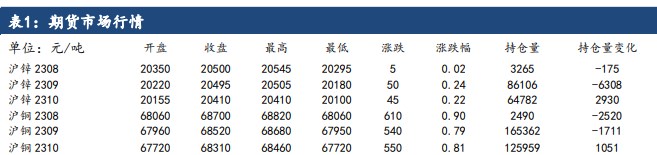 沪锌市场做空力量延续 下游表现不佳铜价有所承压