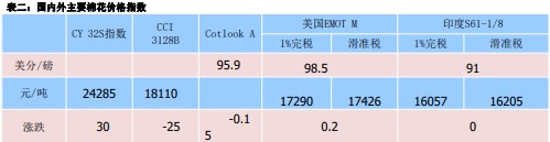 供需小幅好转背景下 棉花价格或将以震荡走势为主