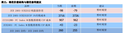 供需小幅好转背景下 棉花价格或将以震荡走势为主