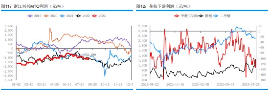 烯烃开工率提升 甲醇期货市场弱势整理