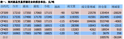 供需小幅好转背景下 棉花价格或将以震荡走势为主