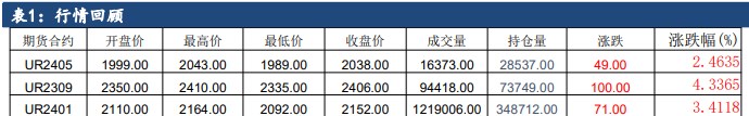 尿素期货偏强震荡 基差限制短期下跌空间