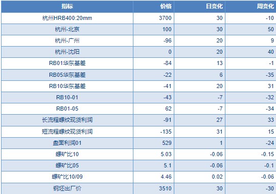 粗钢平控情绪拉动结束 螺纹钢价格震荡调整为主