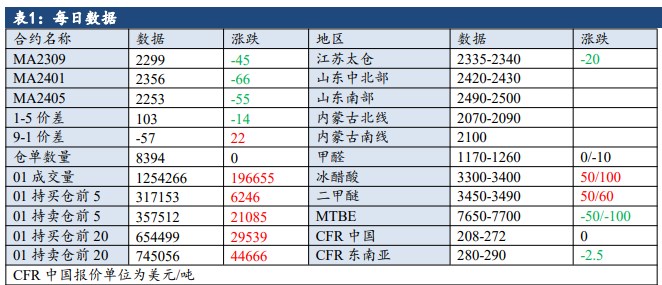 旺季采购临近尾声 甲醇市场短期宽幅震荡