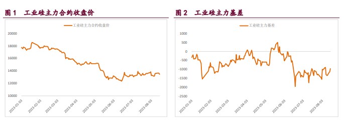 宏观情绪影响较大 工业硅整体维持宽幅震荡